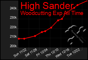 Total Graph of High Sander