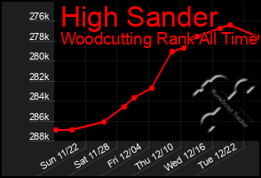 Total Graph of High Sander