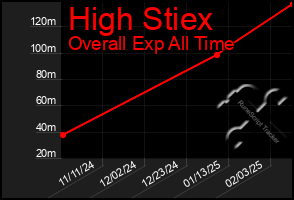 Total Graph of High Stiex