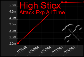 Total Graph of High Stiex