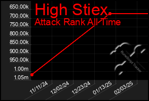 Total Graph of High Stiex