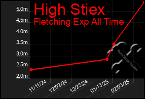 Total Graph of High Stiex