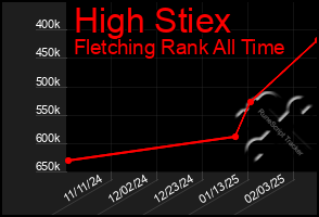 Total Graph of High Stiex