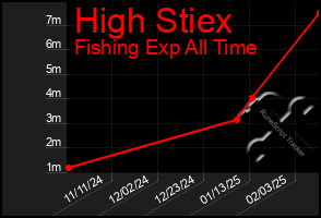 Total Graph of High Stiex