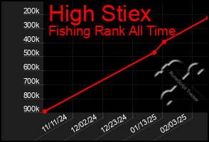 Total Graph of High Stiex