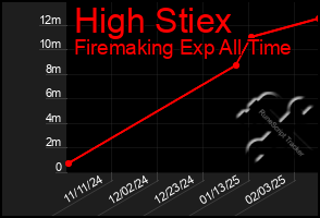 Total Graph of High Stiex