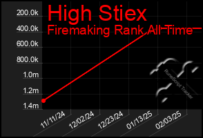 Total Graph of High Stiex