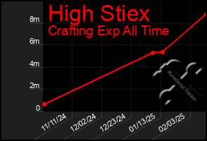 Total Graph of High Stiex