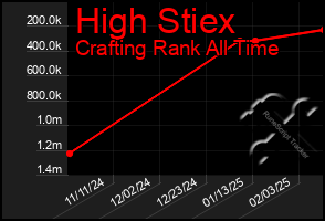 Total Graph of High Stiex