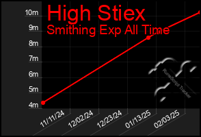 Total Graph of High Stiex