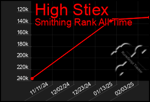 Total Graph of High Stiex