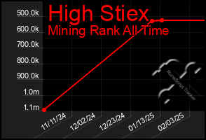 Total Graph of High Stiex