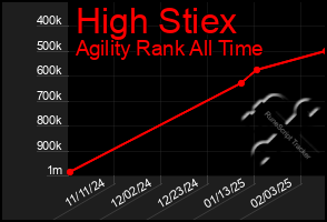 Total Graph of High Stiex