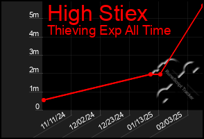 Total Graph of High Stiex