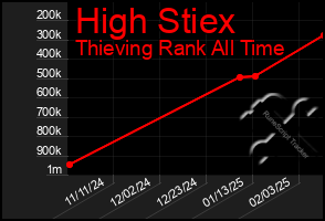 Total Graph of High Stiex