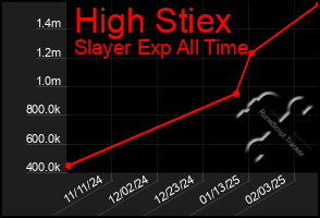 Total Graph of High Stiex