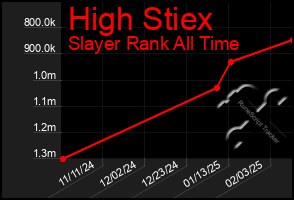 Total Graph of High Stiex