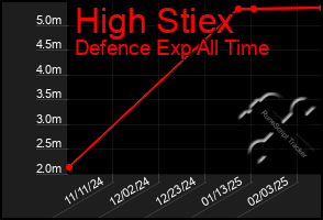 Total Graph of High Stiex