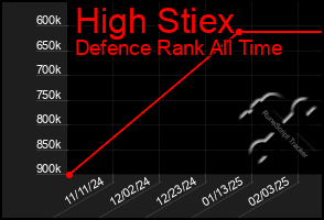 Total Graph of High Stiex