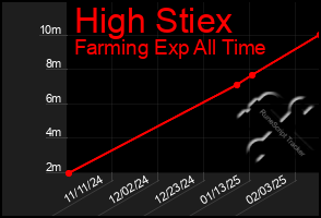 Total Graph of High Stiex