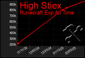 Total Graph of High Stiex