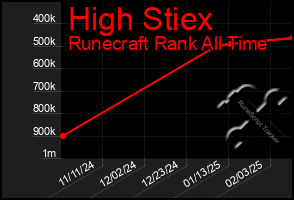 Total Graph of High Stiex