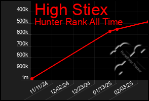 Total Graph of High Stiex