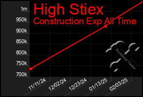 Total Graph of High Stiex