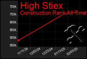 Total Graph of High Stiex