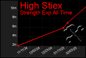 Total Graph of High Stiex