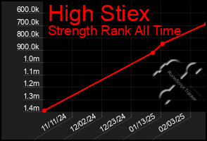 Total Graph of High Stiex