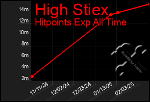 Total Graph of High Stiex