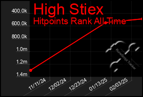 Total Graph of High Stiex