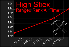 Total Graph of High Stiex