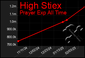 Total Graph of High Stiex