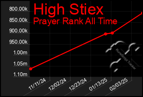 Total Graph of High Stiex