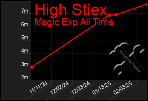 Total Graph of High Stiex