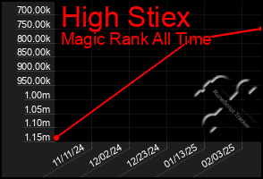 Total Graph of High Stiex