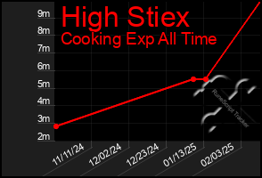 Total Graph of High Stiex