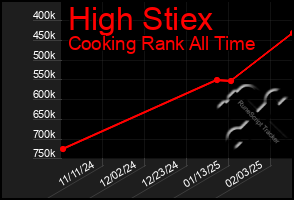 Total Graph of High Stiex