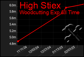 Total Graph of High Stiex