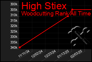 Total Graph of High Stiex