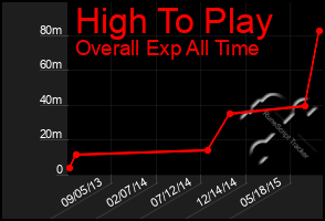 Total Graph of High To Play