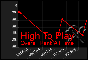 Total Graph of High To Play