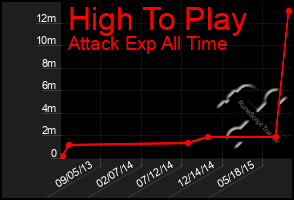 Total Graph of High To Play