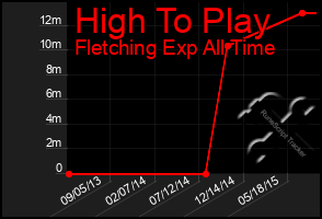 Total Graph of High To Play