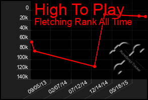 Total Graph of High To Play