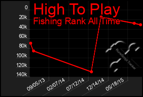 Total Graph of High To Play