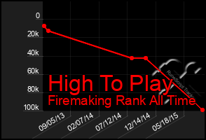 Total Graph of High To Play