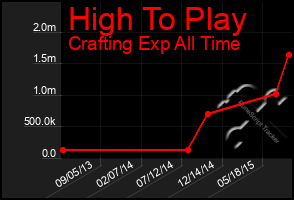 Total Graph of High To Play